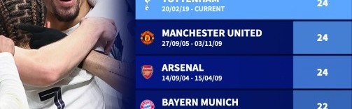 dnf直播-欧战主场连续不败场次排行：巴萨36场居首，拜仁30场次之