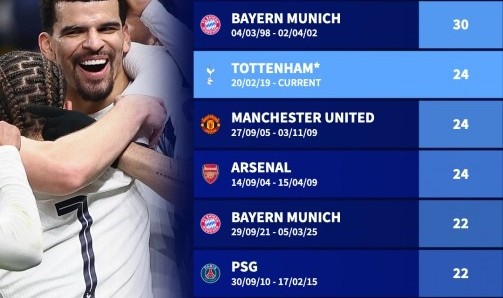 dnf直播-欧战主场连续不败场次排行：巴萨36场居首，拜仁30场次之